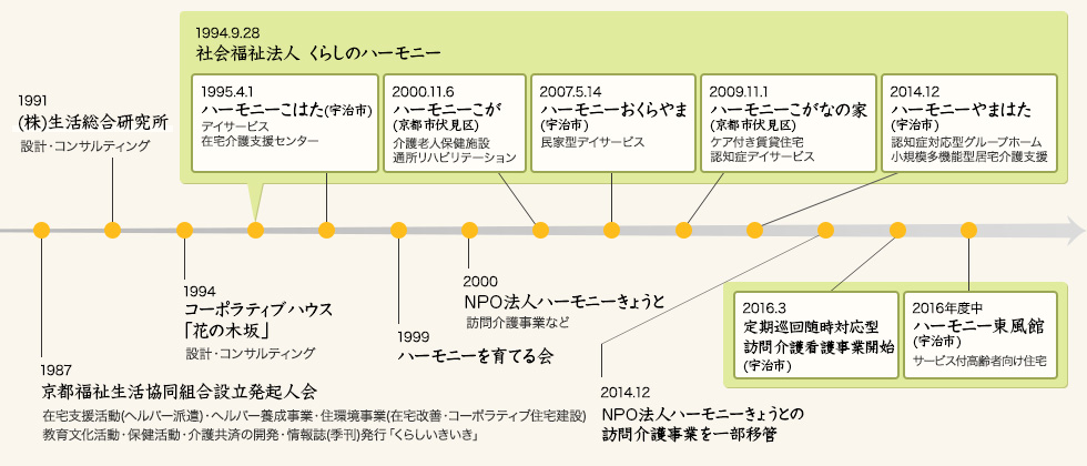 これまでの歩み