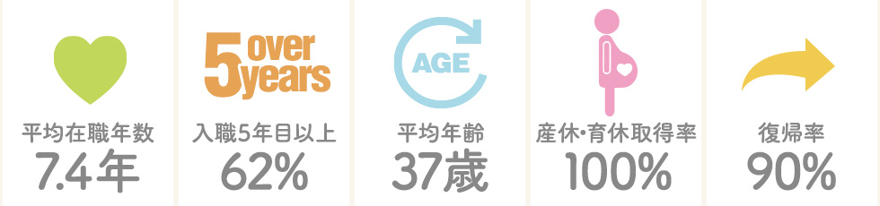 平均在職年数7.4年 入職5年目以上62% 平均年齢37% 産休・育休取得率100% 復帰率90%