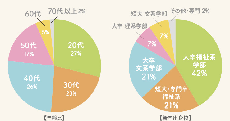 【年齢比】【新卒出身校】